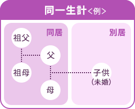 【同一生計＜例＞】同居：父、母、祖父、祖母 別居：子供（未婚）